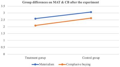 Reducing consumer materialism and compulsive buying through emotional intelligence training amongst Lithuanian students